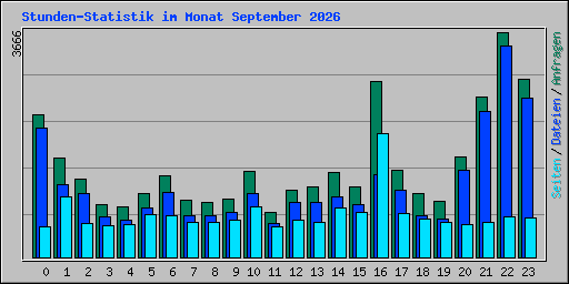 Stunden-Statistik im Monat September 2026