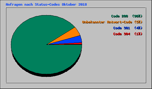 Anfragen nach Status-Codes Oktober 2018