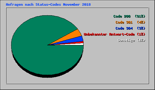 Anfragen nach Status-Codes November 2018