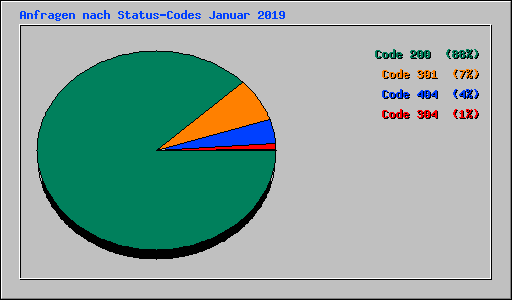 Anfragen nach Status-Codes Januar 2019