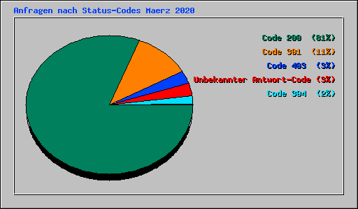 Anfragen nach Status-Codes Maerz 2020