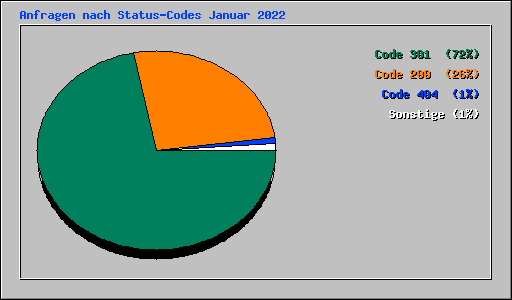 Anfragen nach Status-Codes Januar 2022