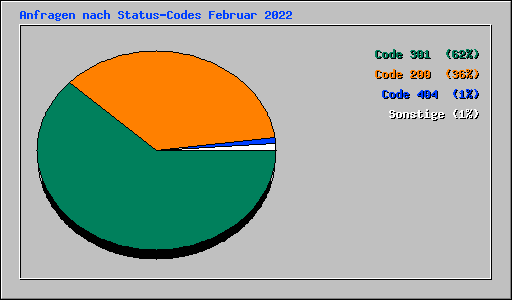 Anfragen nach Status-Codes Februar 2022