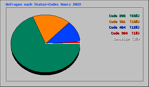 Anfragen nach Status-Codes Maerz 2022