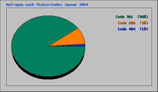 Anfragen nach Status-Codes Januar 2024