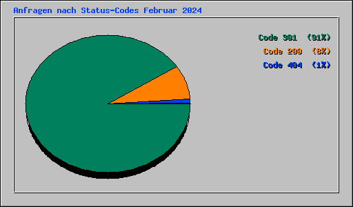 Anfragen nach Status-Codes Februar 2024