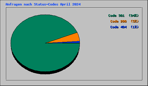 Anfragen nach Status-Codes April 2024