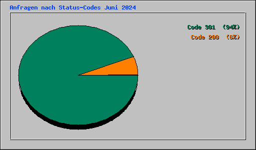 Anfragen nach Status-Codes Juni 2024