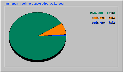 Anfragen nach Status-Codes Juli 2024