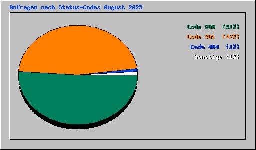 Anfragen nach Status-Codes August 2025