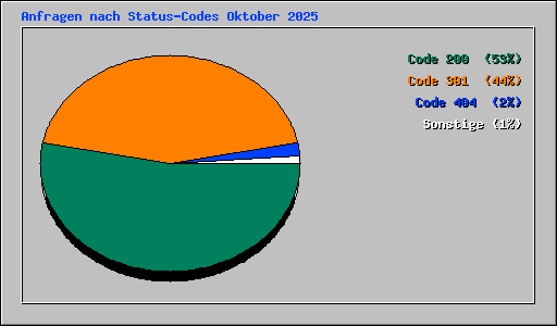 Anfragen nach Status-Codes Oktober 2025