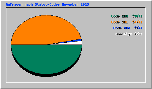 Anfragen nach Status-Codes November 2025