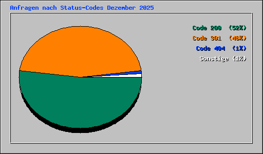 Anfragen nach Status-Codes Dezember 2025