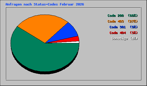 Anfragen nach Status-Codes Februar 2026