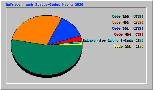 Anfragen nach Status-Codes Maerz 2026