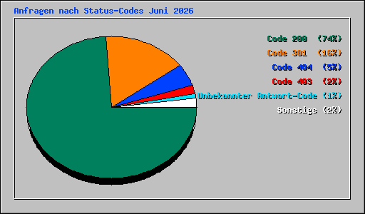 Anfragen nach Status-Codes Juni 2026