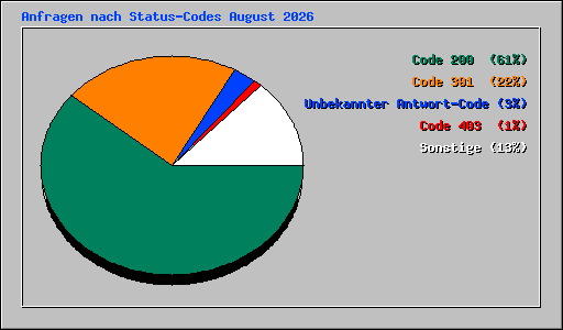 Anfragen nach Status-Codes August 2026