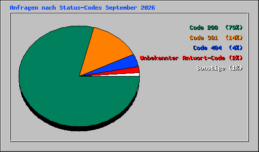 Anfragen nach Status-Codes September 2026