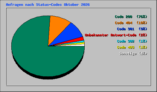 Anfragen nach Status-Codes Oktober 2026