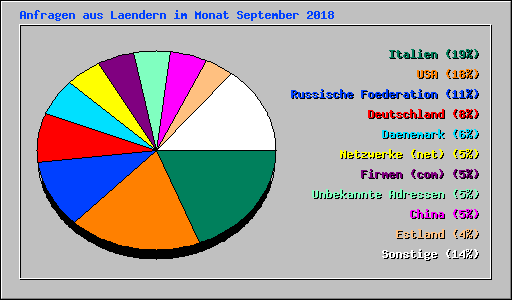 Anfragen aus Laendern im Monat September 2018