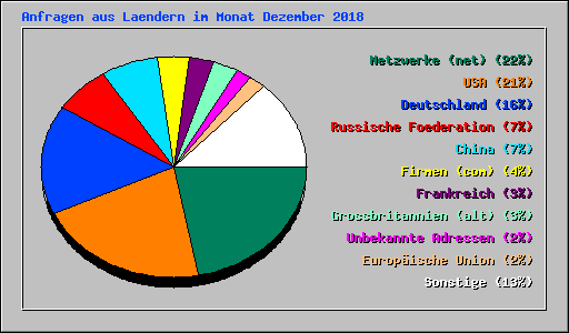 Anfragen aus Laendern im Monat Dezember 2018