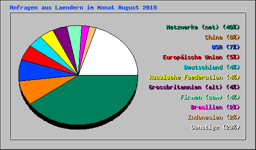 Anfragen aus Laendern im Monat August 2019