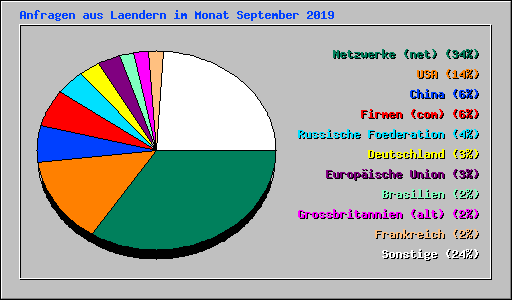 Anfragen aus Laendern im Monat September 2019