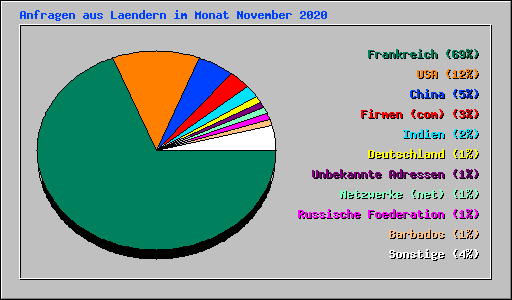 Anfragen aus Laendern im Monat November 2020