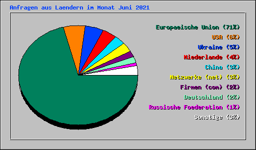 Anfragen aus Laendern im Monat Juni 2021