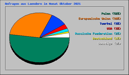 Anfragen aus Laendern im Monat Oktober 2021