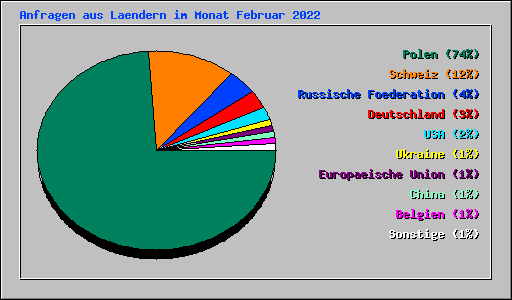 Anfragen aus Laendern im Monat Februar 2022