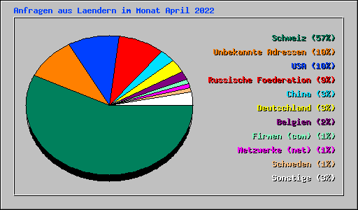 Anfragen aus Laendern im Monat April 2022