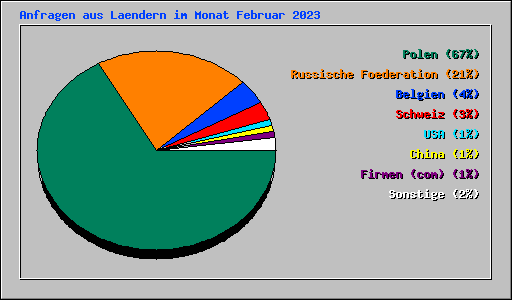 Anfragen aus Laendern im Monat Februar 2023