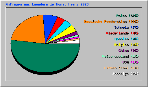 Anfragen aus Laendern im Monat Maerz 2023