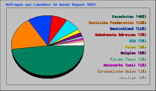 Anfragen aus Laendern im Monat August 2023