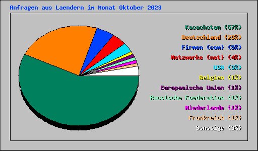 Anfragen aus Laendern im Monat Oktober 2023