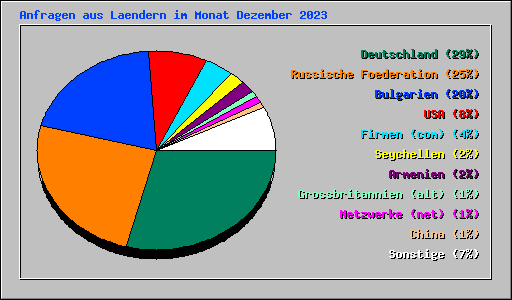 Anfragen aus Laendern im Monat Dezember 2023