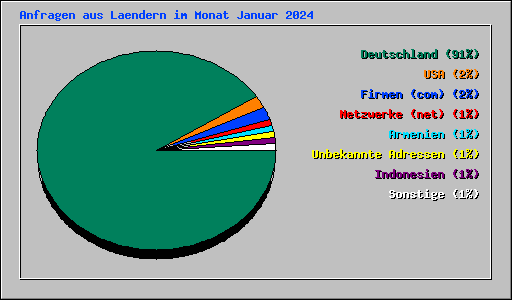 Anfragen aus Laendern im Monat Januar 2024