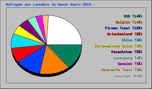 Anfragen aus Laendern im Monat Maerz 2024