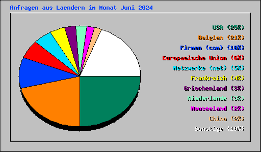 Anfragen aus Laendern im Monat Juni 2024