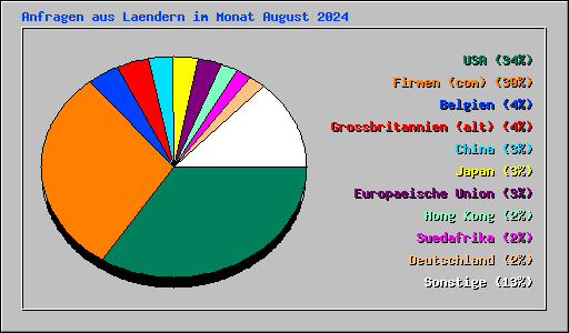 Anfragen aus Laendern im Monat August 2024