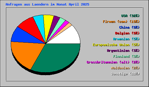 Anfragen aus Laendern im Monat April 2025