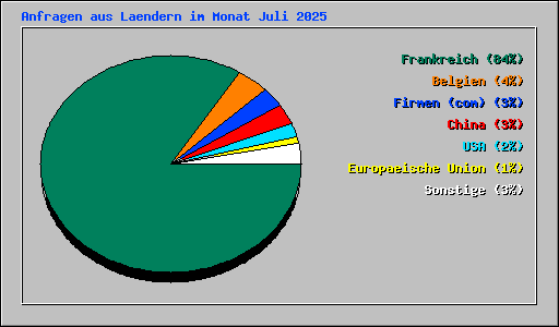 Anfragen aus Laendern im Monat Juli 2025