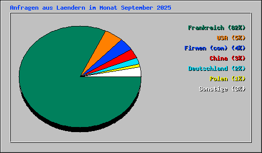 Anfragen aus Laendern im Monat September 2025