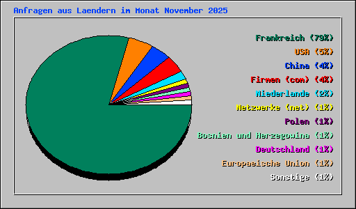 Anfragen aus Laendern im Monat November 2025