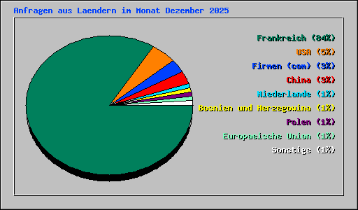 Anfragen aus Laendern im Monat Dezember 2025