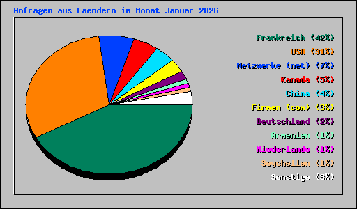 Anfragen aus Laendern im Monat Januar 2026