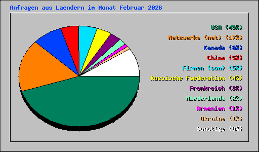Anfragen aus Laendern im Monat Februar 2026