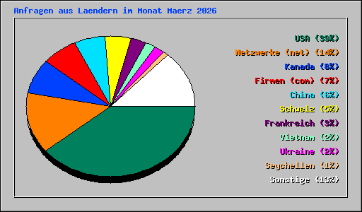 Anfragen aus Laendern im Monat Maerz 2026