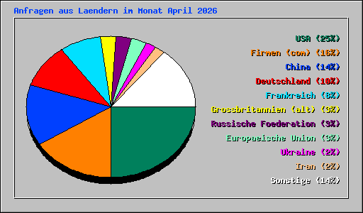 Anfragen aus Laendern im Monat April 2026